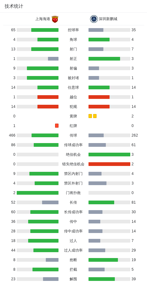 安佩姆红牌缺战国安 上海海港1-1战平深圳新鹏城
